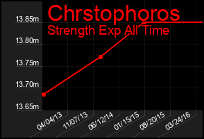 Total Graph of Chrstophoros