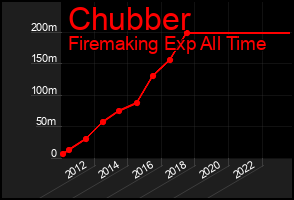 Total Graph of Chubber