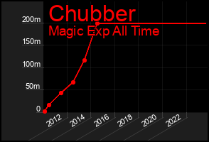 Total Graph of Chubber
