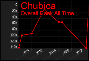 Total Graph of Chubica