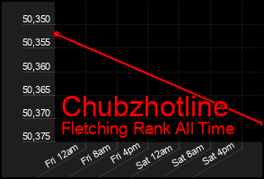 Total Graph of Chubzhotline