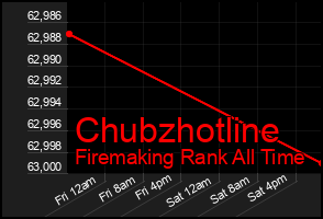 Total Graph of Chubzhotline