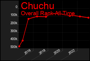 Total Graph of Chuchu