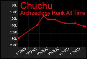 Total Graph of Chuchu