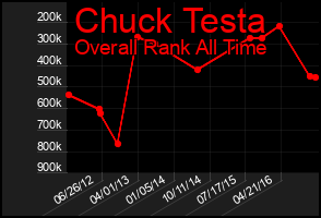 Total Graph of Chuck Testa