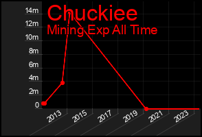 Total Graph of Chuckiee