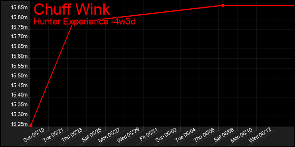 Last 31 Days Graph of Chuff Wink