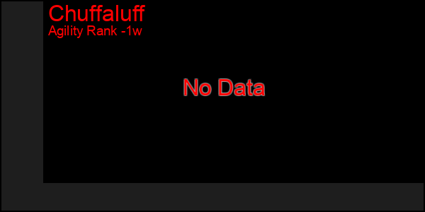 Last 7 Days Graph of Chuffaluff