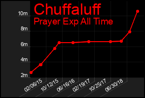 Total Graph of Chuffaluff