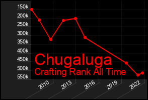 Total Graph of Chugaluga