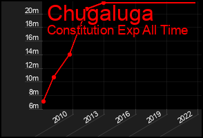 Total Graph of Chugaluga