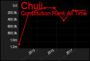 Total Graph of Chuii