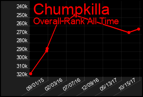 Total Graph of Chumpkilla