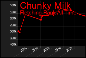 Total Graph of Chunky Milk