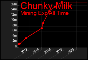 Total Graph of Chunky Milk