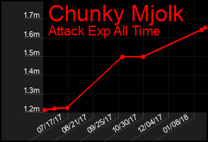 Total Graph of Chunky Mjolk