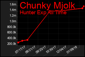 Total Graph of Chunky Mjolk