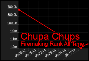 Total Graph of Chupa Chups