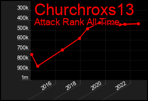 Total Graph of Churchroxs13