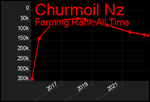 Total Graph of Churmoil Nz
