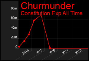 Total Graph of Churmunder