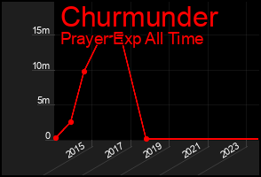 Total Graph of Churmunder