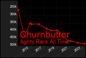 Total Graph of Churnbutter