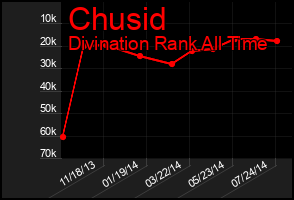Total Graph of Chusid