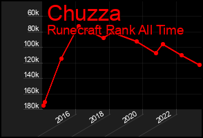 Total Graph of Chuzza