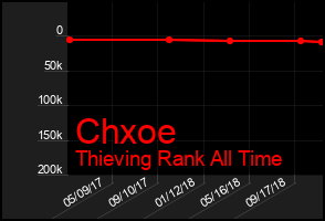Total Graph of Chxoe
