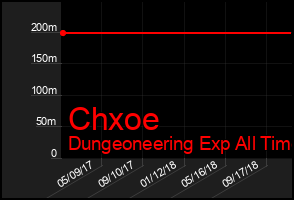 Total Graph of Chxoe