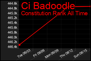 Total Graph of Ci Badoodle