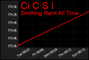 Total Graph of Ci C S I