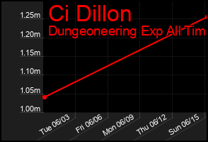 Total Graph of Ci Dillon