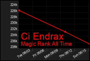 Total Graph of Ci Endrax