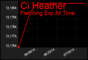 Total Graph of Ci Heather