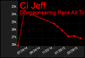 Total Graph of Ci Jeff