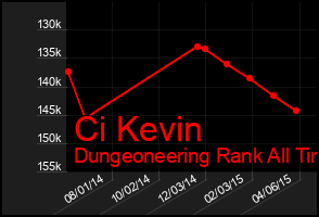 Total Graph of Ci Kevin