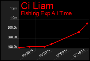 Total Graph of Ci Liam