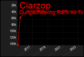 Total Graph of Ciarzop