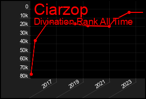 Total Graph of Ciarzop