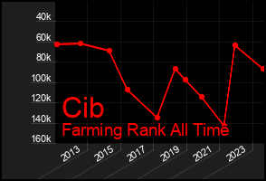 Total Graph of Cib