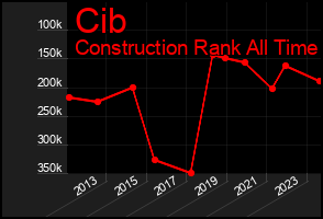 Total Graph of Cib