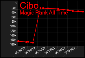 Total Graph of Cibo