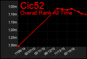Total Graph of Cic52