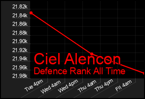 Total Graph of Ciel Alencon
