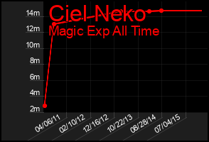 Total Graph of Ciel Neko
