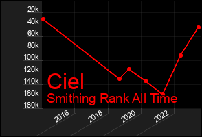 Total Graph of Ciel