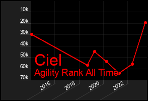 Total Graph of Ciel