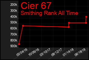 Total Graph of Cier 67